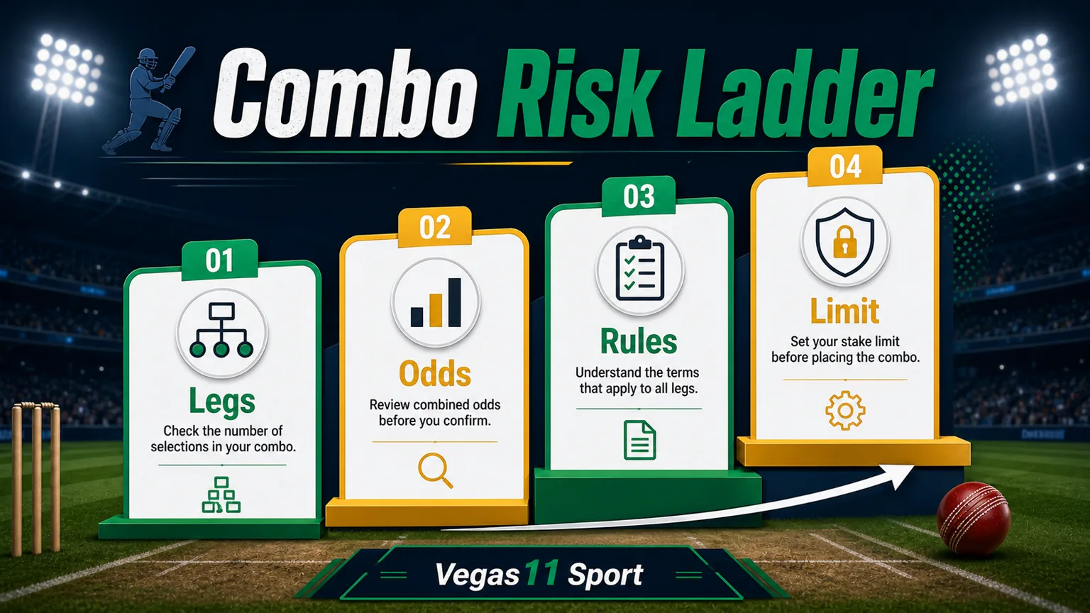 Vegas11 Sport illustration showing Legs, Odds, Rules, and Limit checks for IPL combo bets.