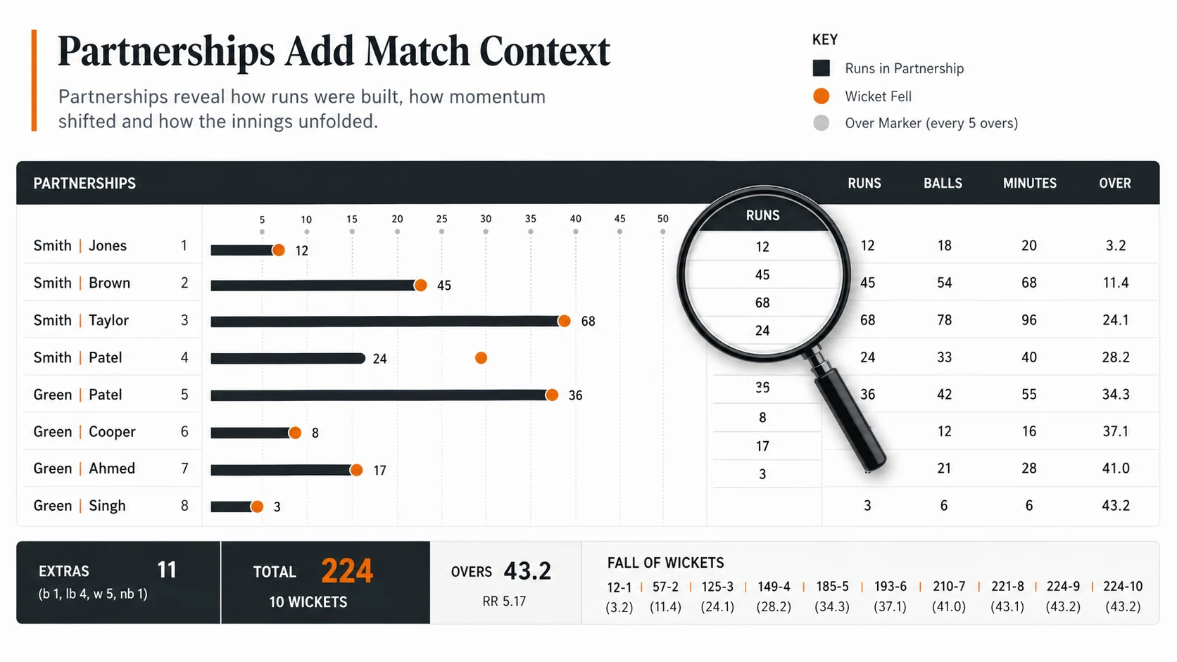 scorecard reading context diagram for How to Read an IPL Scorecard: Runs, Overs, Wickets, and Partnerships