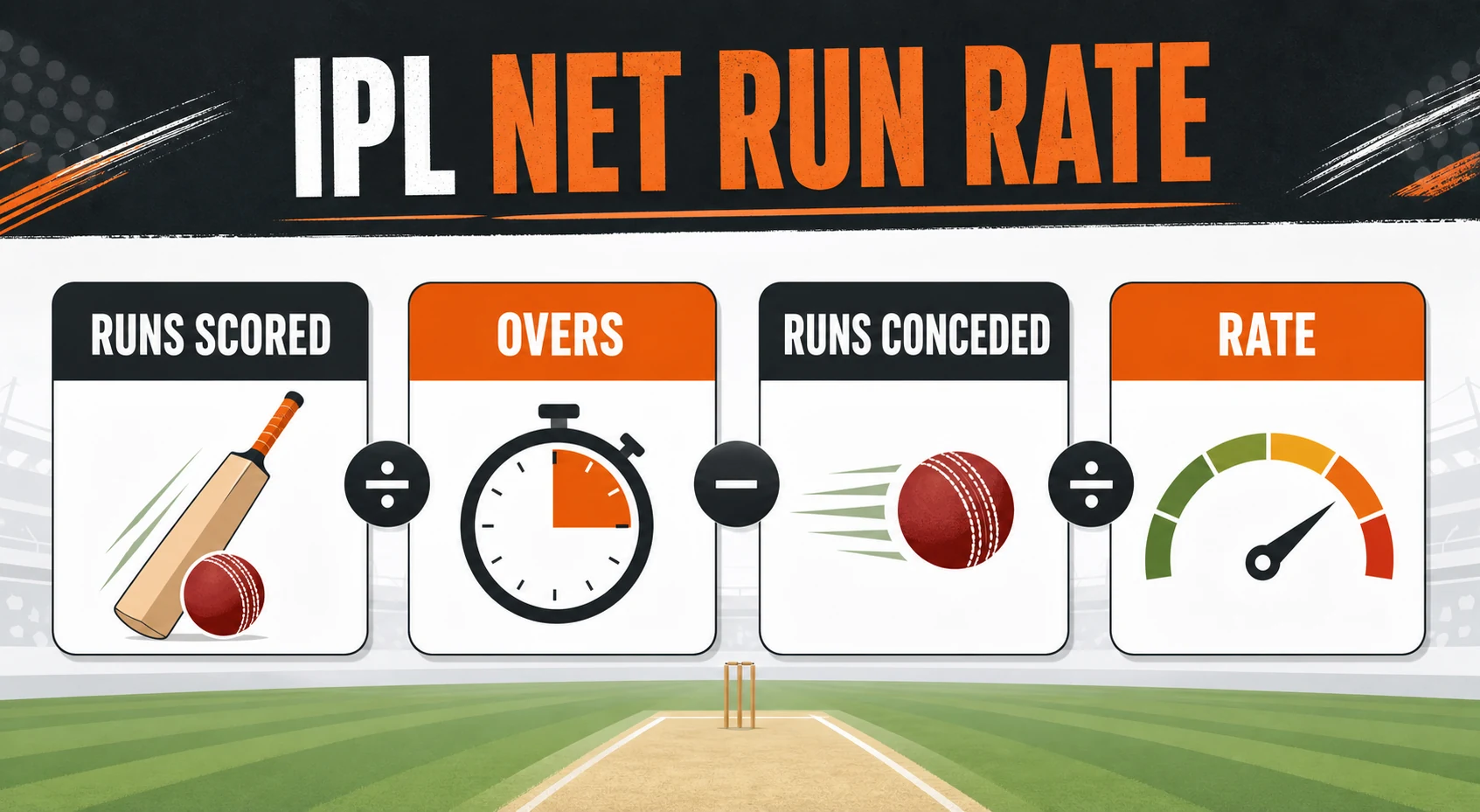 CALCULATE · CHECK · QUALIFY diagram for IPL Net Run Rate Explained: Calculation, Tie-Breakers, and Common Mistakes