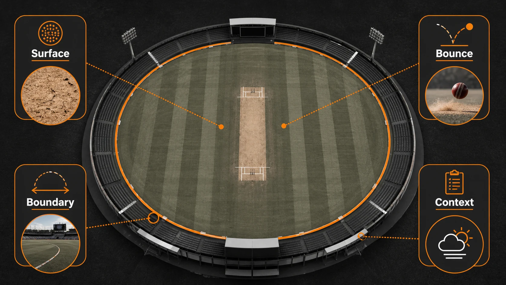 OBSERVE · CONTEXT · LIMIT diagram for How to Read a Cricket Pitch Report: Surface, Bounce, Boundary, and Match Context