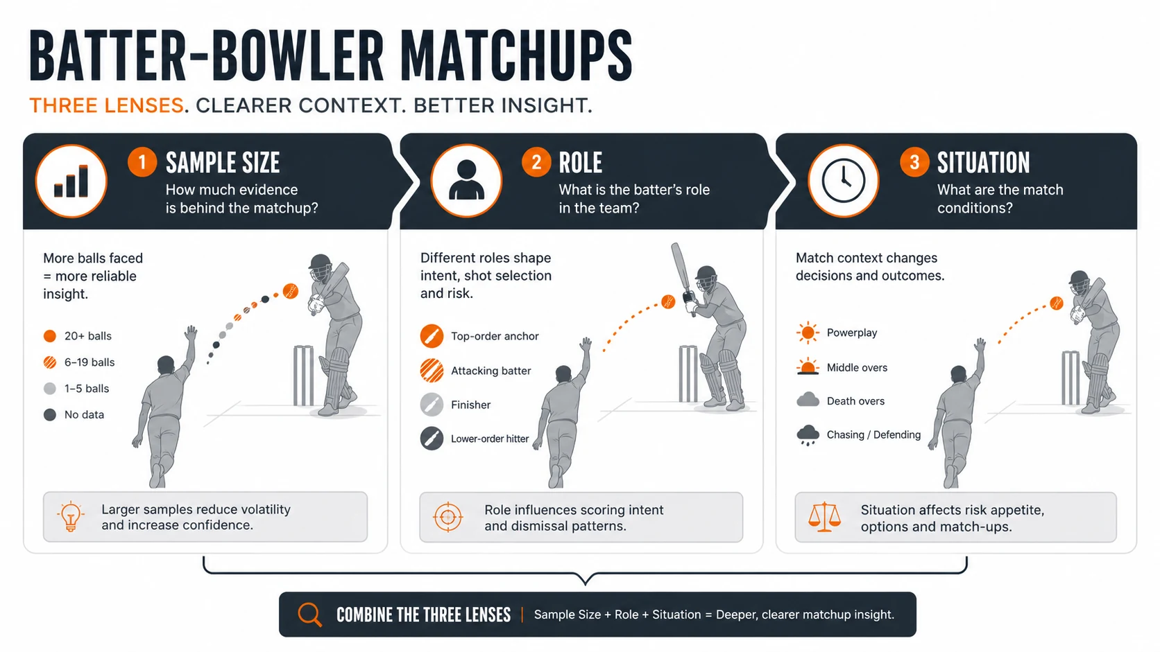 SAMPLE SIZE MATTERS diagram for IPL Batter-Bowler Matchups: Sample Size, Role, and Match Situation