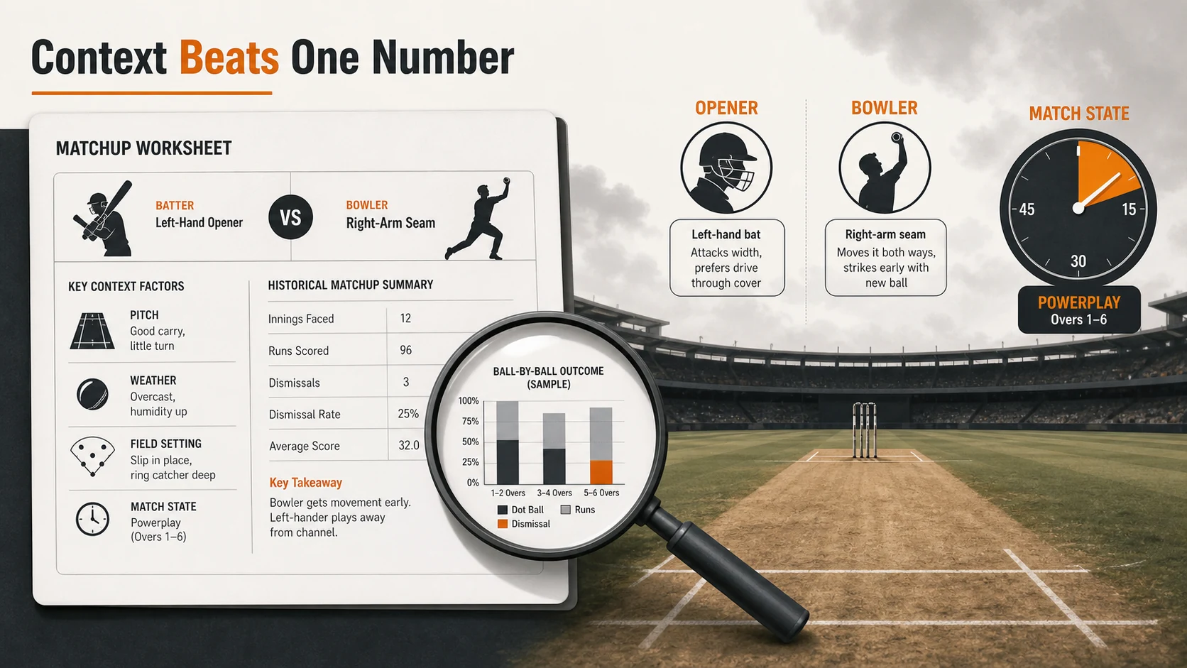 batter-bowler matchups context diagram for IPL Batter-Bowler Matchups: Sample Size, Role, and Match Situation