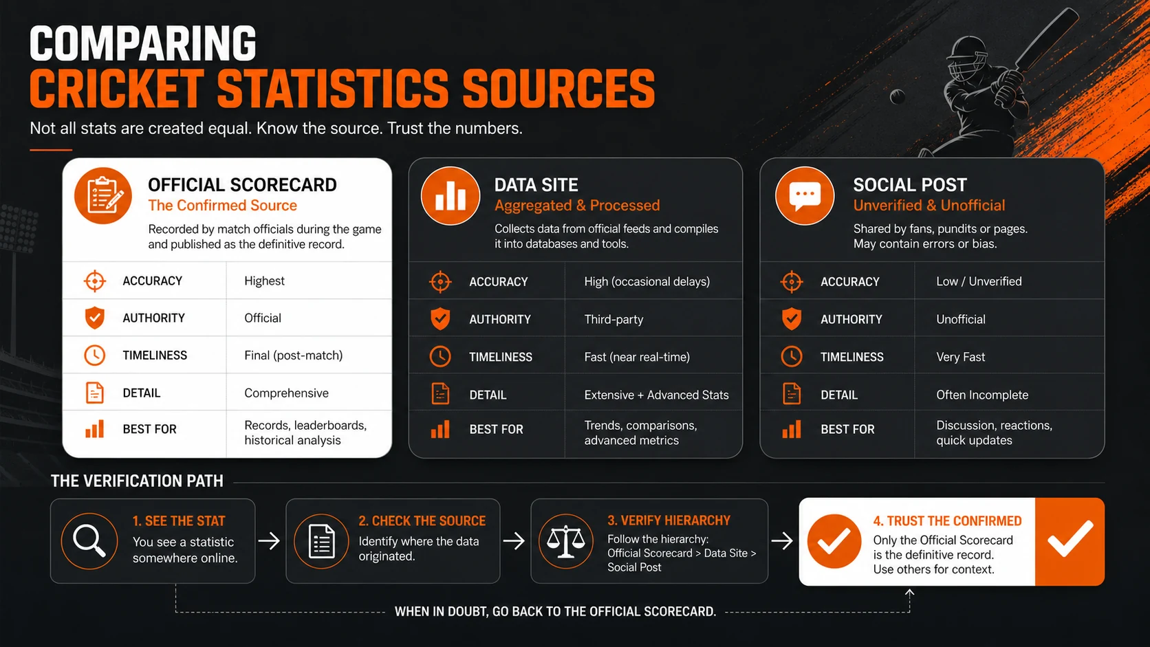 Cricket Stats Sources Compared: Official Scorecards, Data Sites, and Social Posts