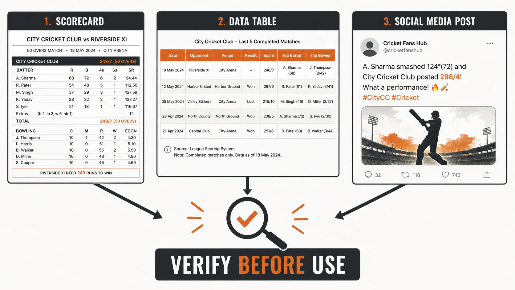 DEFINE · DATE · REPEAT diagram for Cricket Stats Sources Compared: Official Scorecards, Data Sites, and Social Posts
