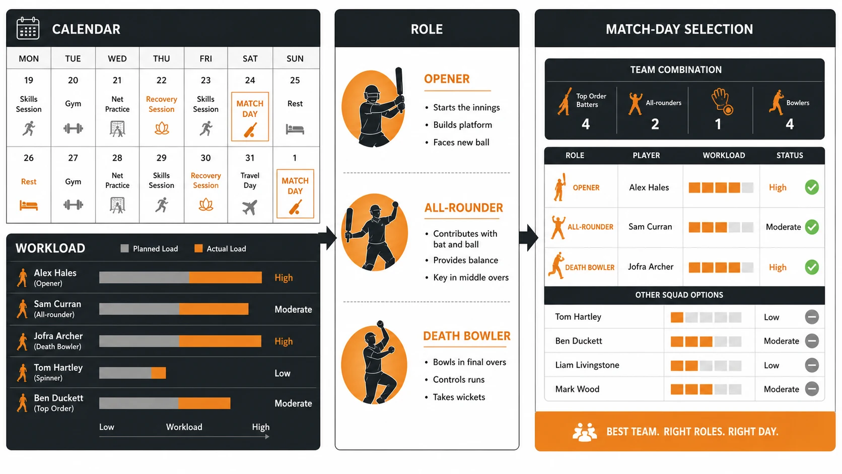 REST · WORKLOAD · ROLE diagram for IPL Squad Rotation: Rest, Workload, and Role Changes Before a Match