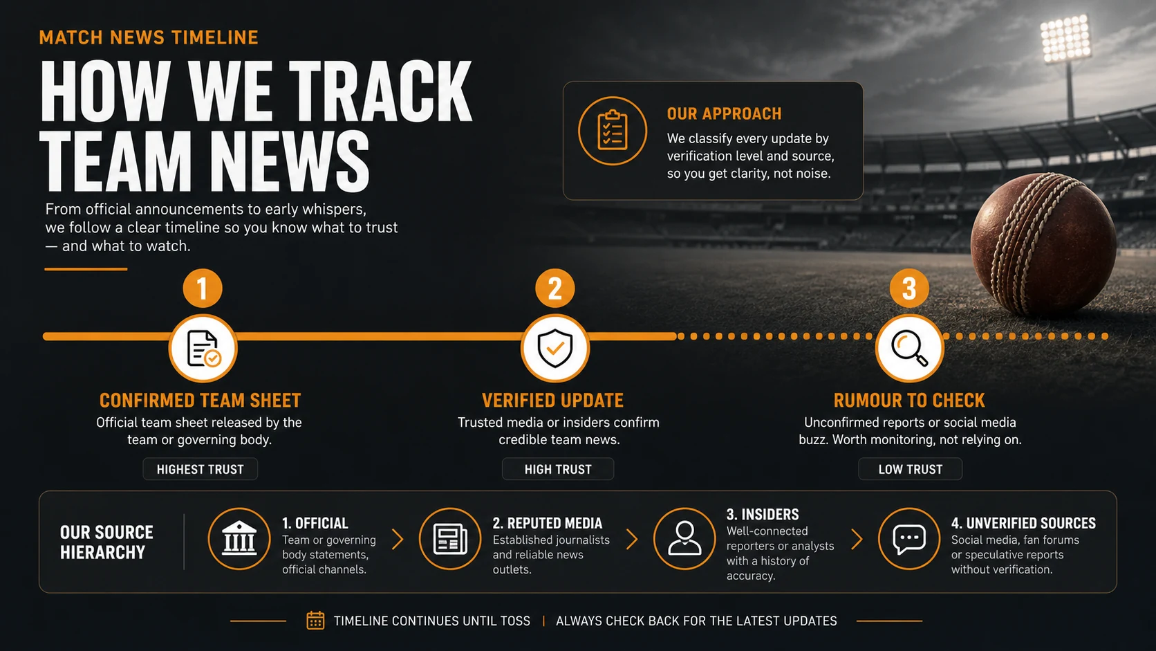 Cricket Match News Timeline: Confirmed Team Sheet, Rumour, and Update