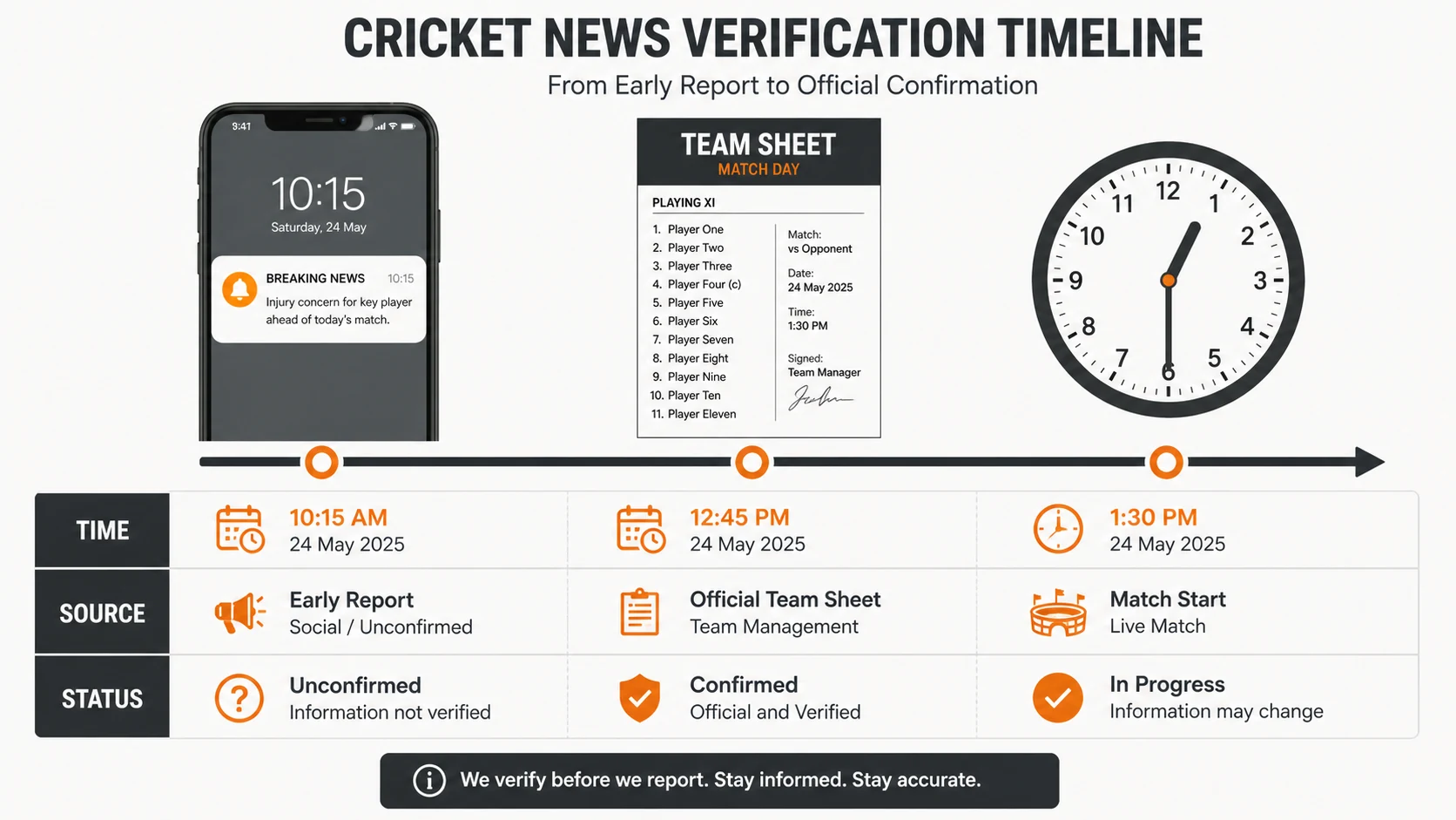 CONFIRMED · REPORTED · UNVERIFIED diagram for Cricket Match News Timeline: Confirmed Team Sheet, Rumour, and Update