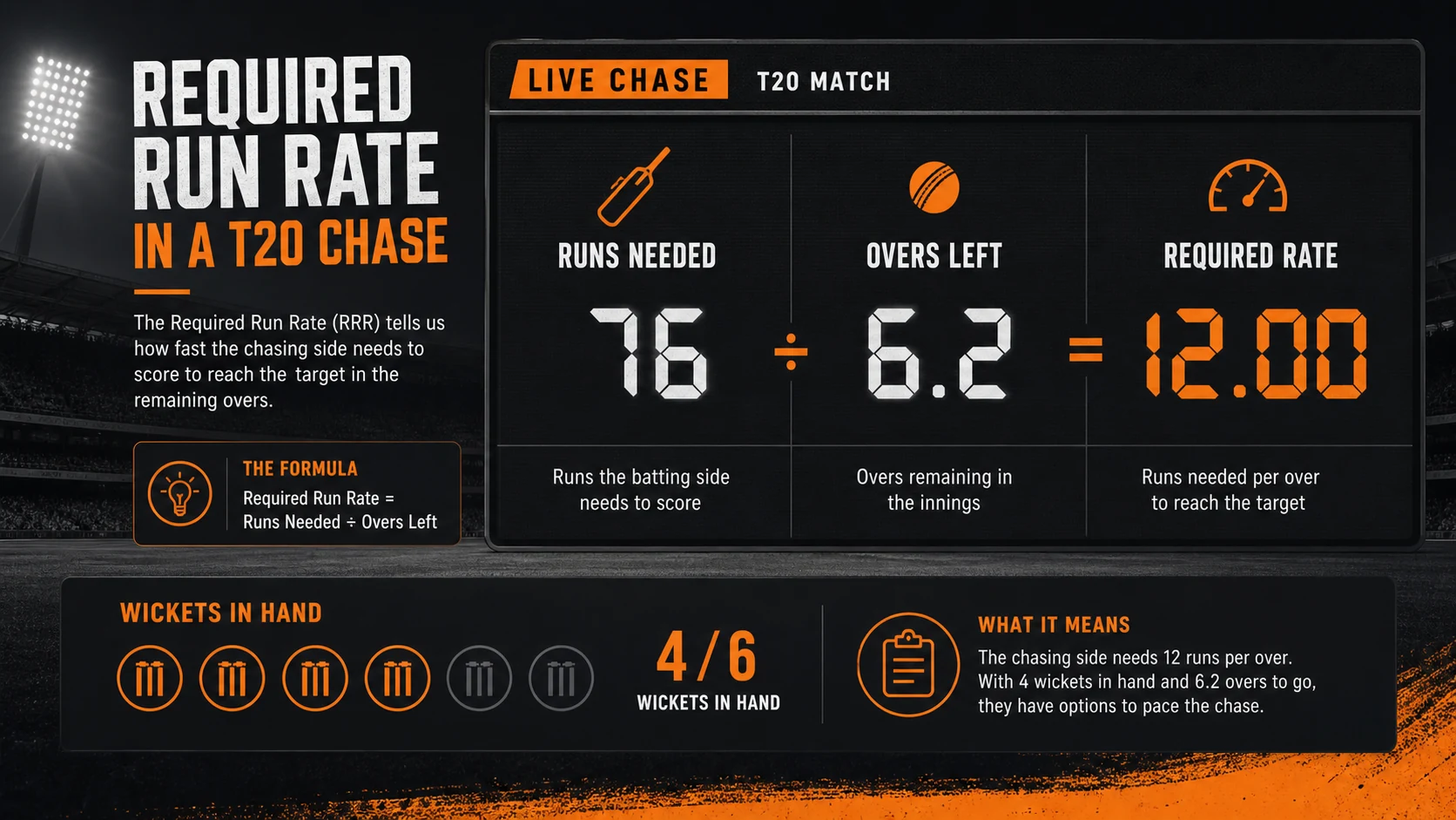 T20 Required Run Rate Explained: Overs Left, Wickets in Hand, and Chase Pressure