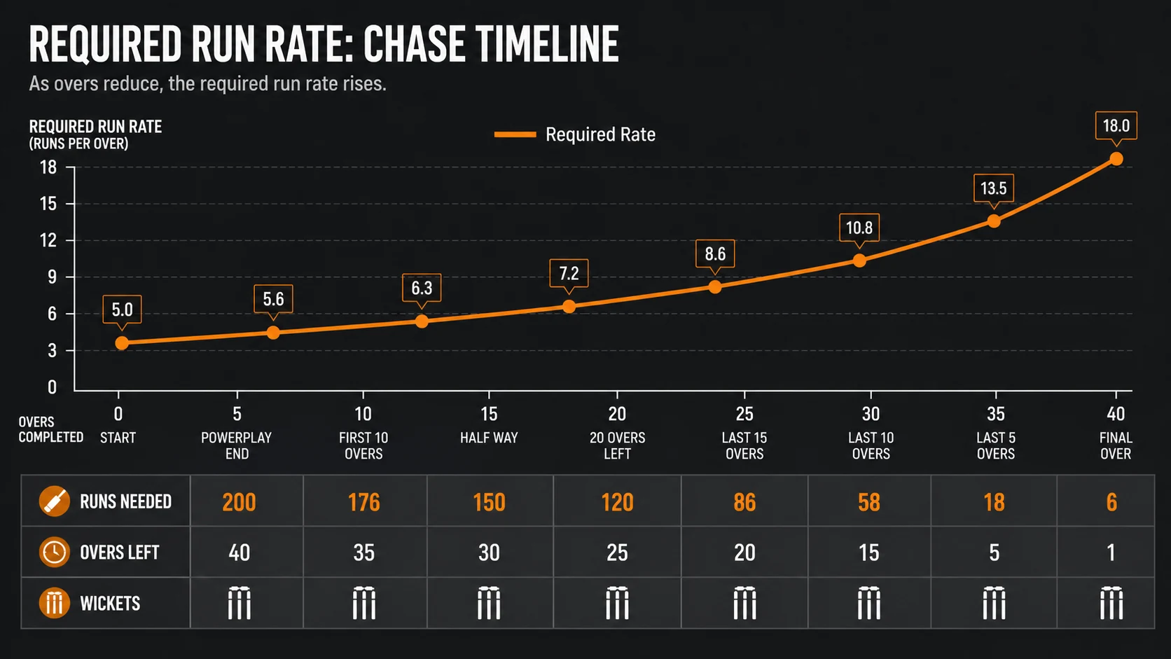 OVERS · WICKETS · STATE diagram for T20 Required Run Rate Explained: Overs Left, Wickets in Hand, and Chase Pressure