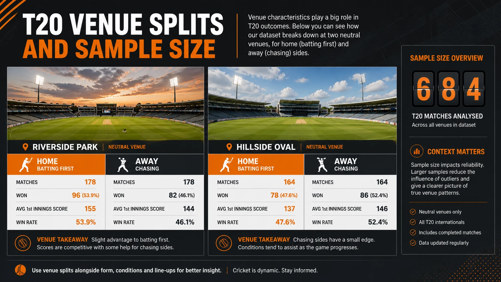 T20 Venue Splits: Home-and-Away Records, Sample Size, and Context