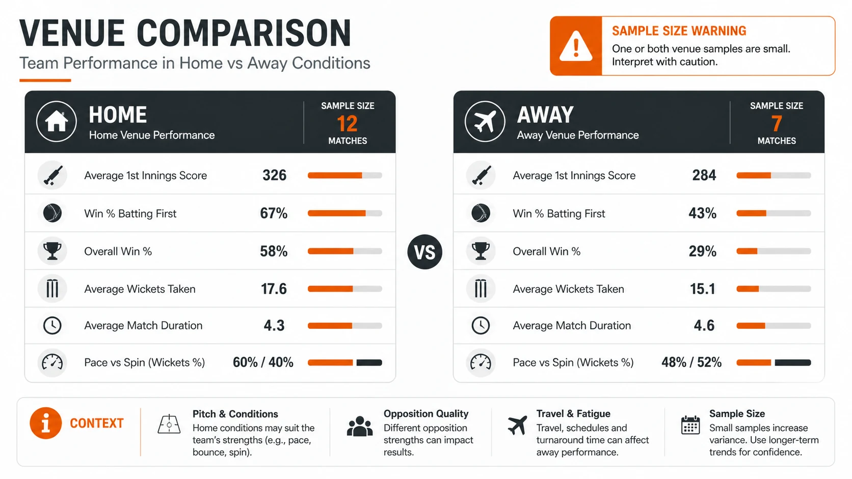 HOME · AWAY · CONTEXT diagram for T20 Venue Splits: Home-and-Away Records, Sample Size, and Context