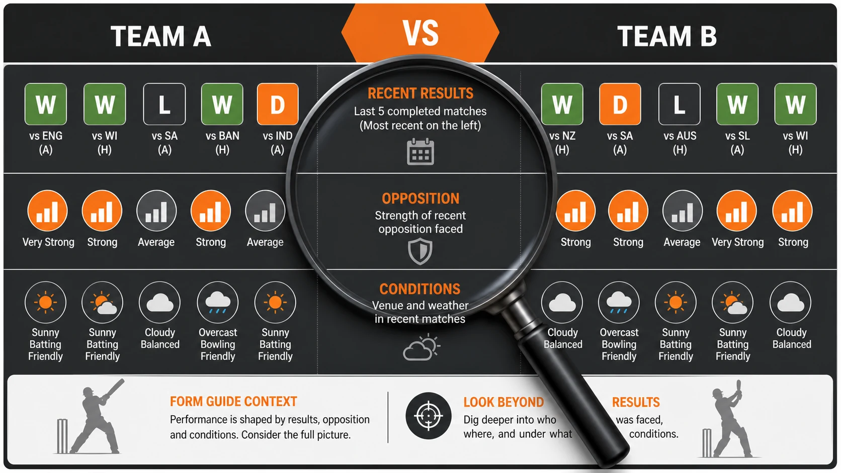 RESULTS · OPPONENTS · CONDITIONS diagram for T20 Team Form Guide: Compare Recent Results, Opponent Strength, and Conditions