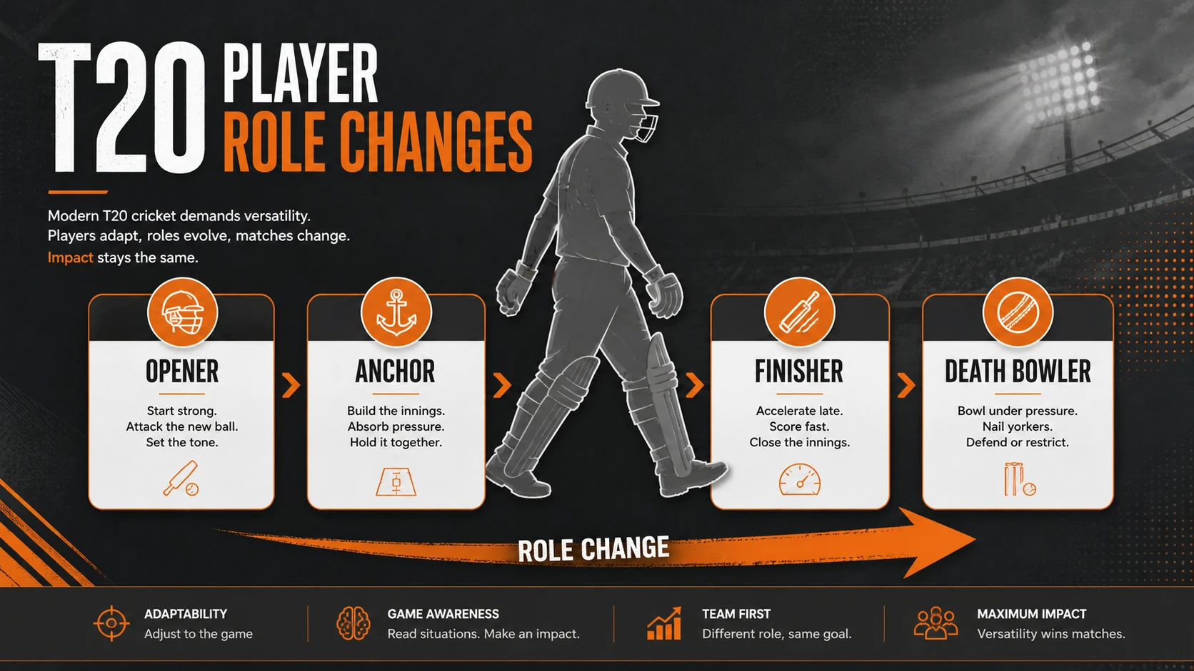 Player Role Changes in T20: Opener, Anchor, Finisher, and Death Bowler