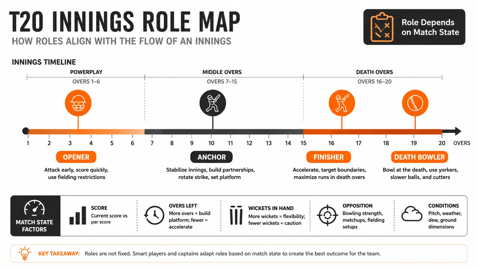 OPENER · ANCHOR · FINISHER diagram for Player Role Changes in T20: Opener, Anchor, Finisher, and Death Bowler