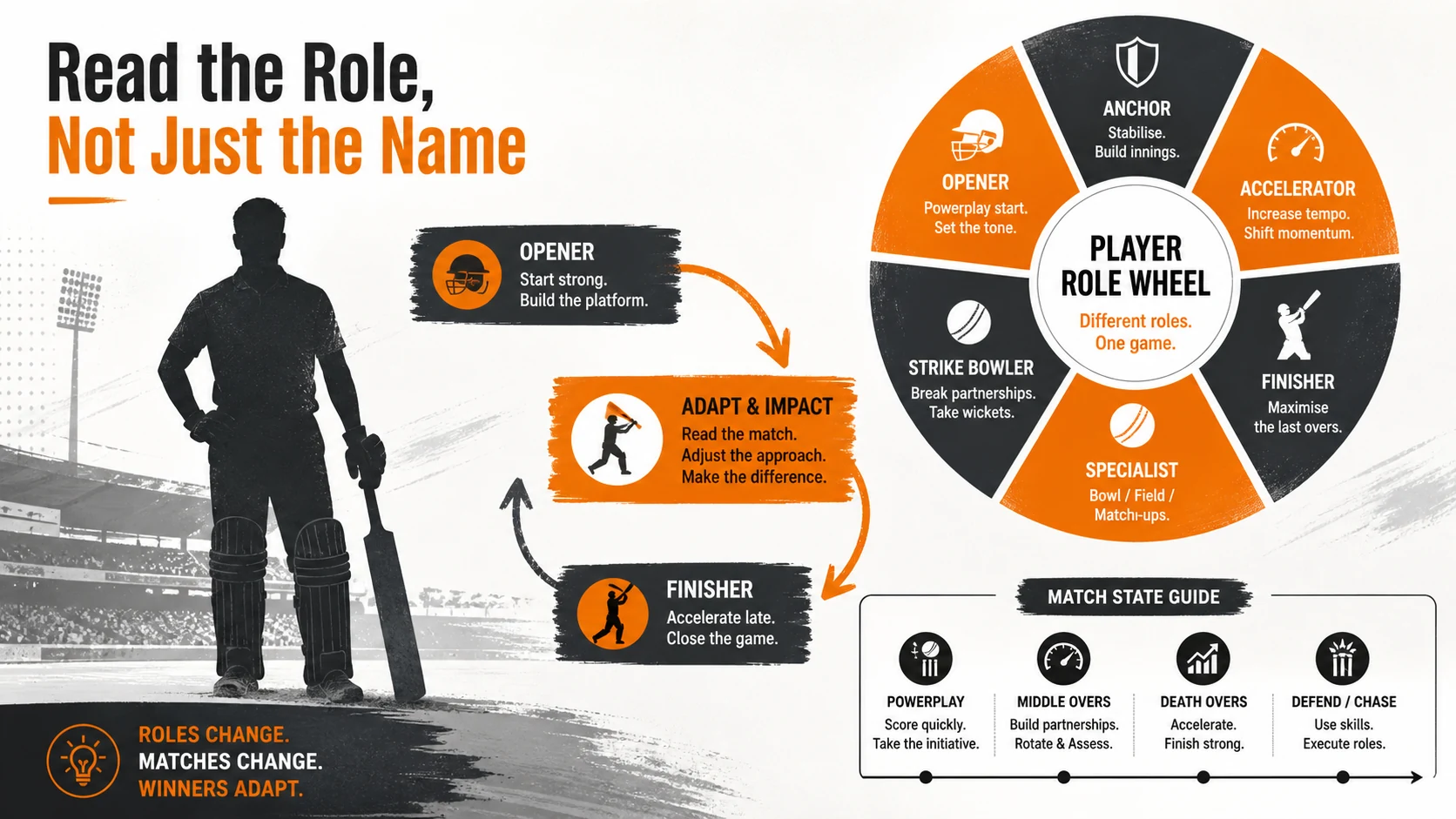 T20 player roles context diagram for Player Role Changes in T20: Opener, Anchor, Finisher, and Death Bowler