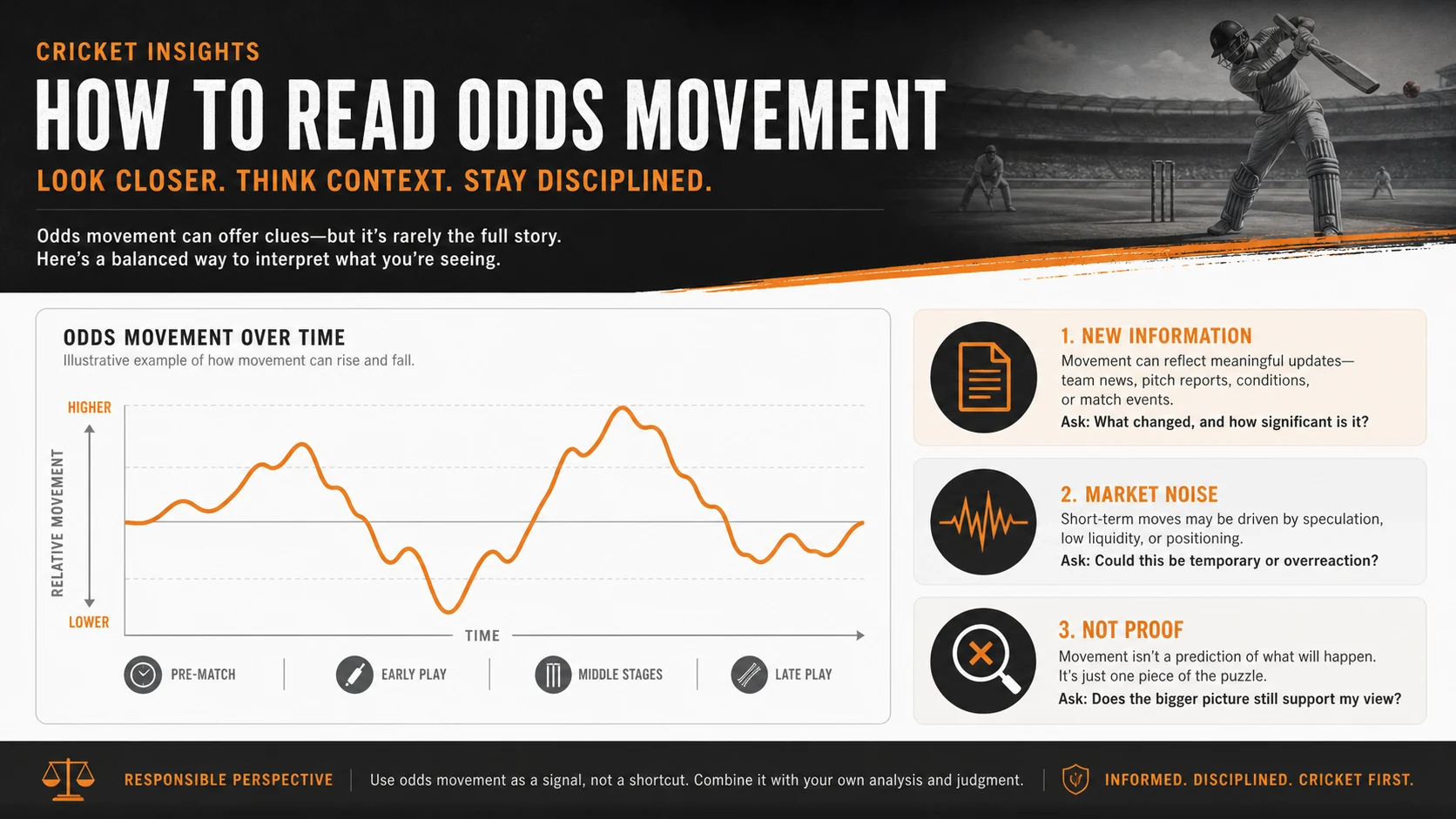 How to Read Odds Movement: New Information, Market Noise, and What It Does Not Prove