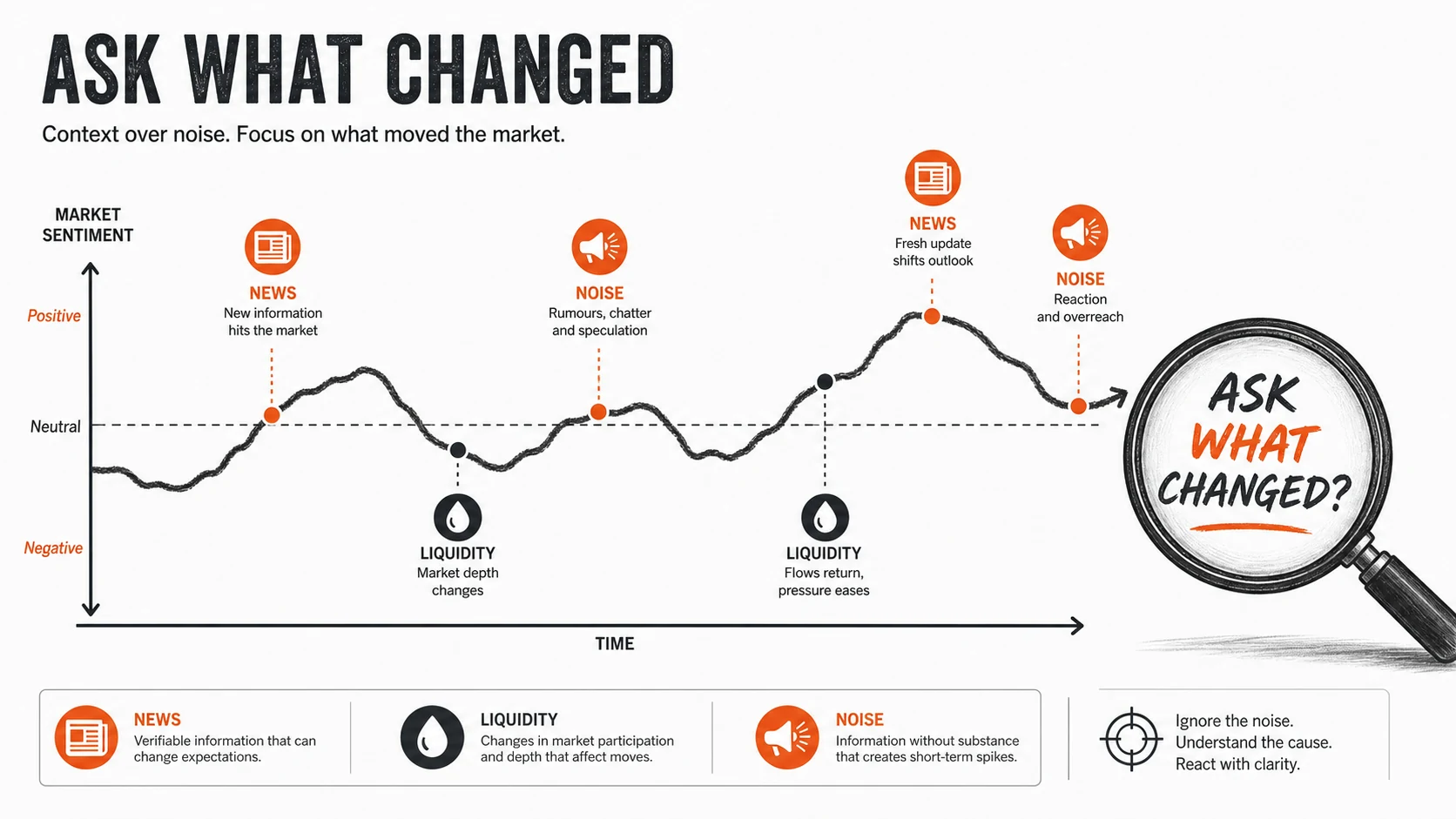 OBSERVE · VERIFY · LIMIT diagram for How to Read Odds Movement: New Information, Market Noise, and What It Does Not Prove
