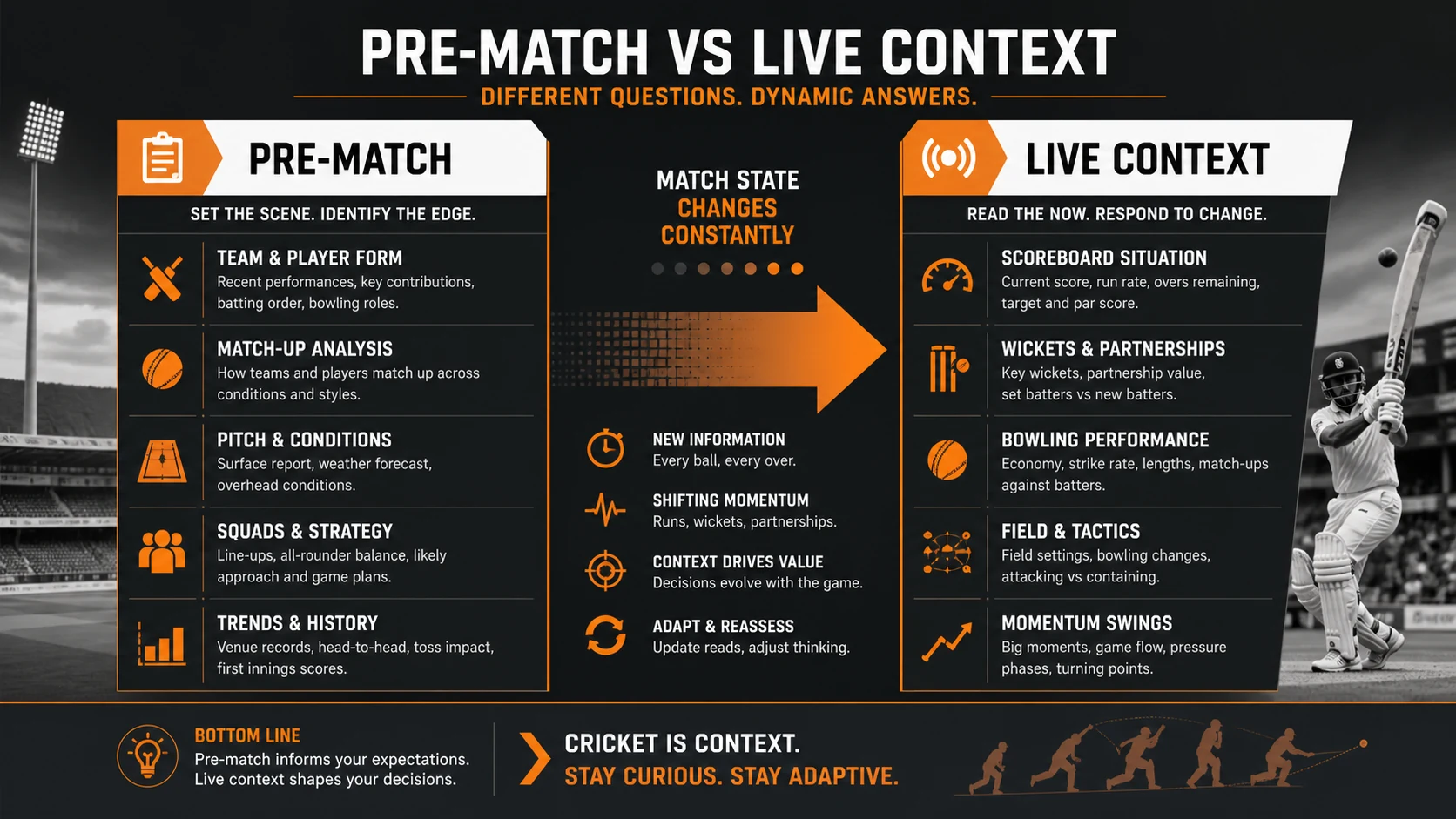 Pre-Match vs Live Context: When a New Fact Changes the Checklist