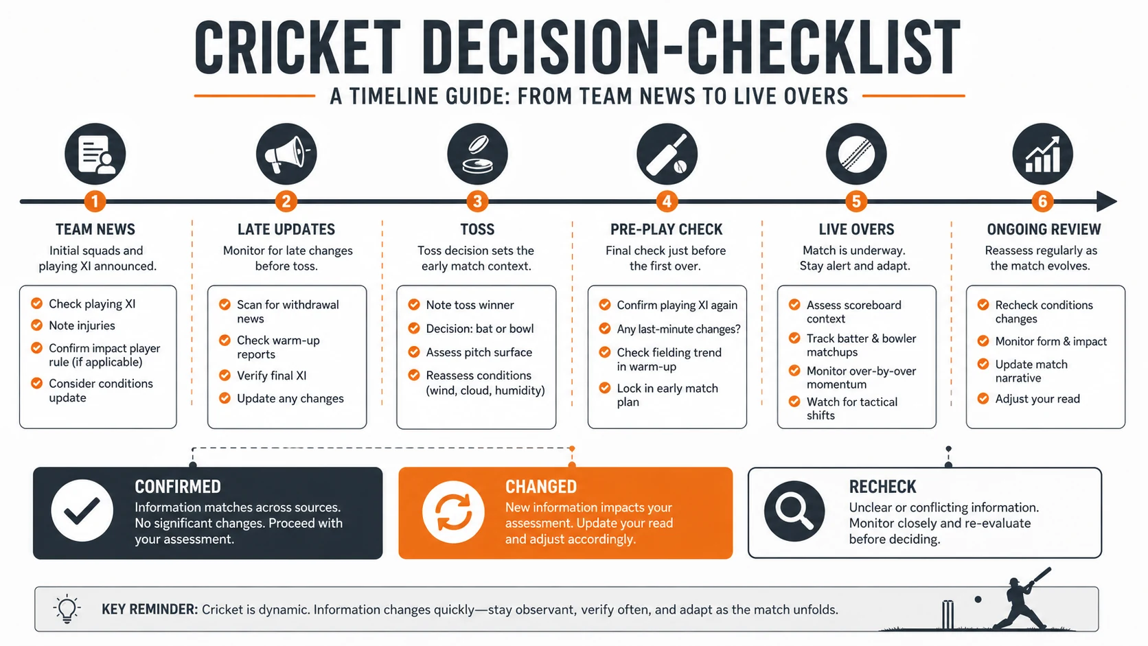 RESET ONLY WHEN IT MATTERS diagram for Pre-Match vs Live Context: When a New Fact Changes the Checklist