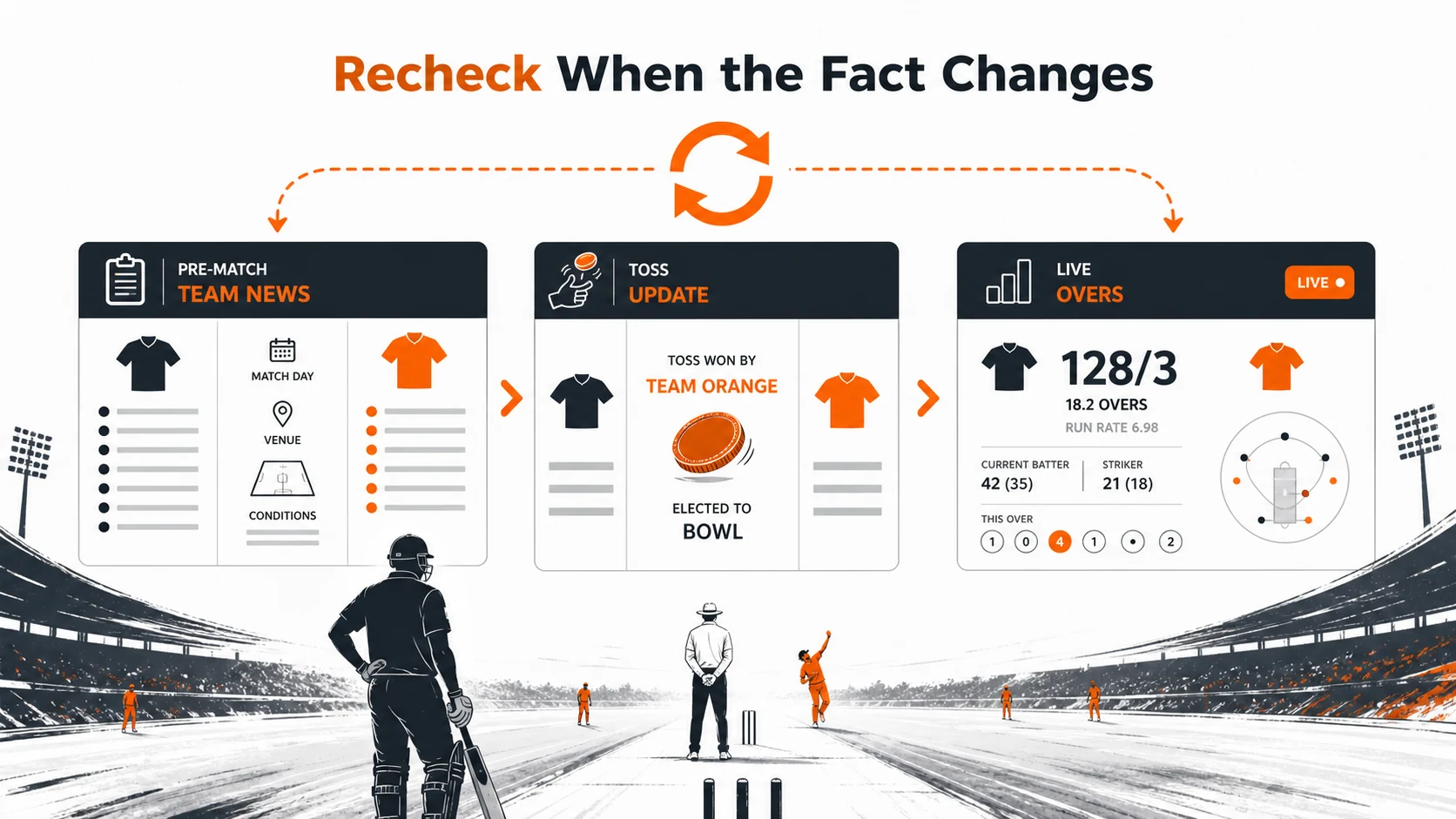 pre-match and live context context diagram for Pre-Match vs Live Context: When a New Fact Changes the Checklist