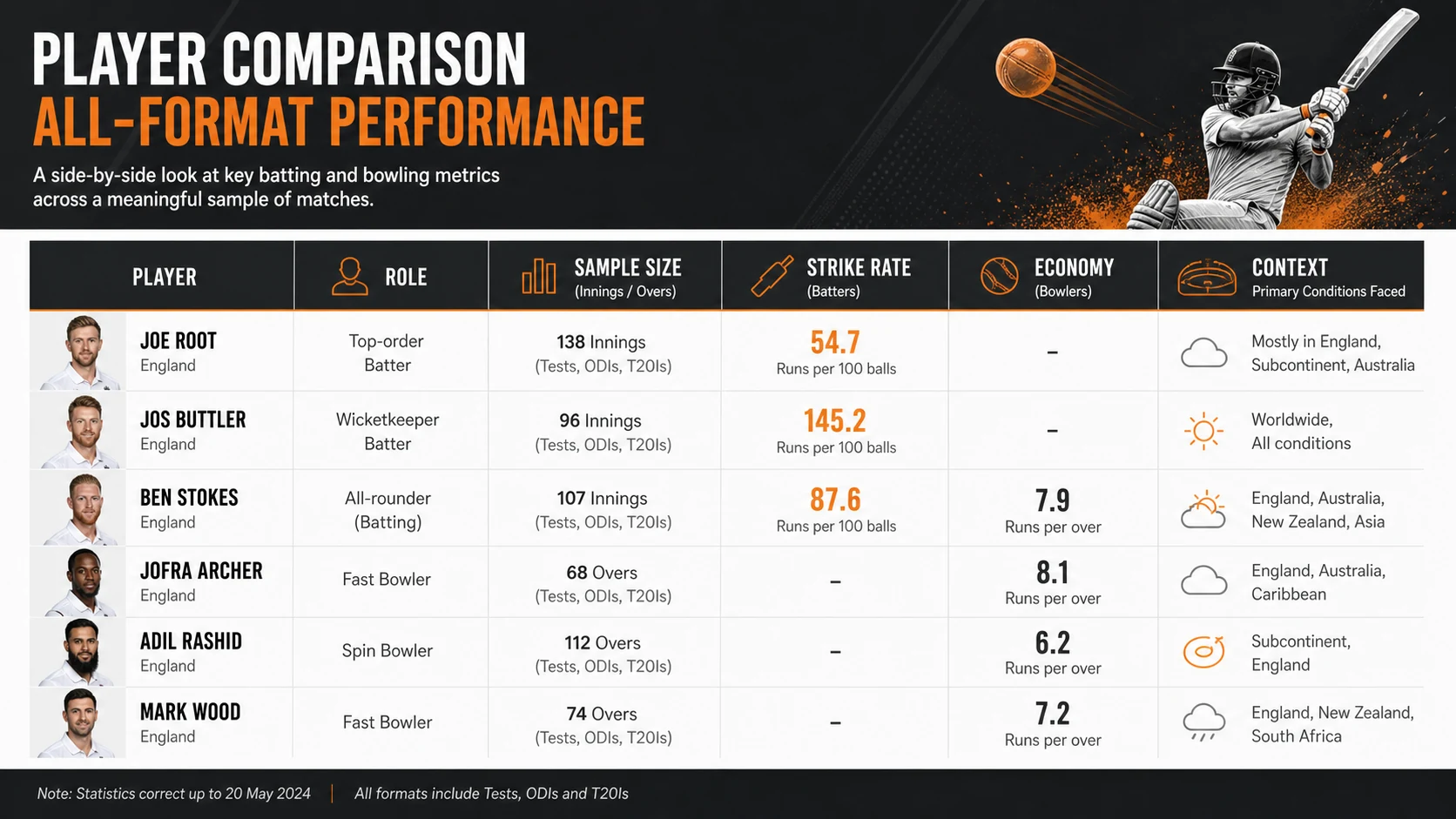 Cricket Data Tables: Compare Players Without Ranking Them by One Statistic