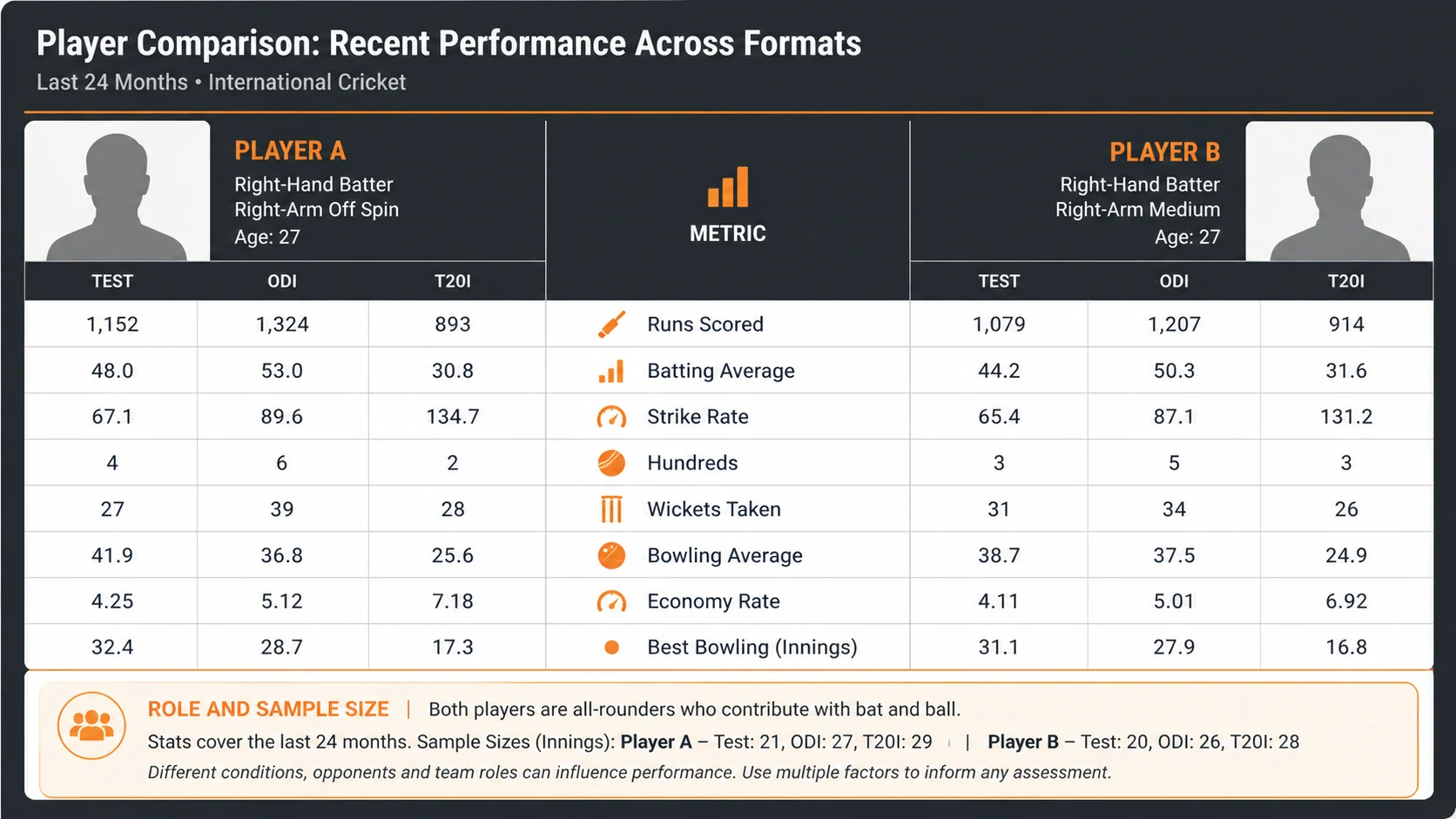 COMPARE WITHOUT OVER-RANKING diagram for Cricket Data Tables: Compare Players Without Ranking Them by One Statistic