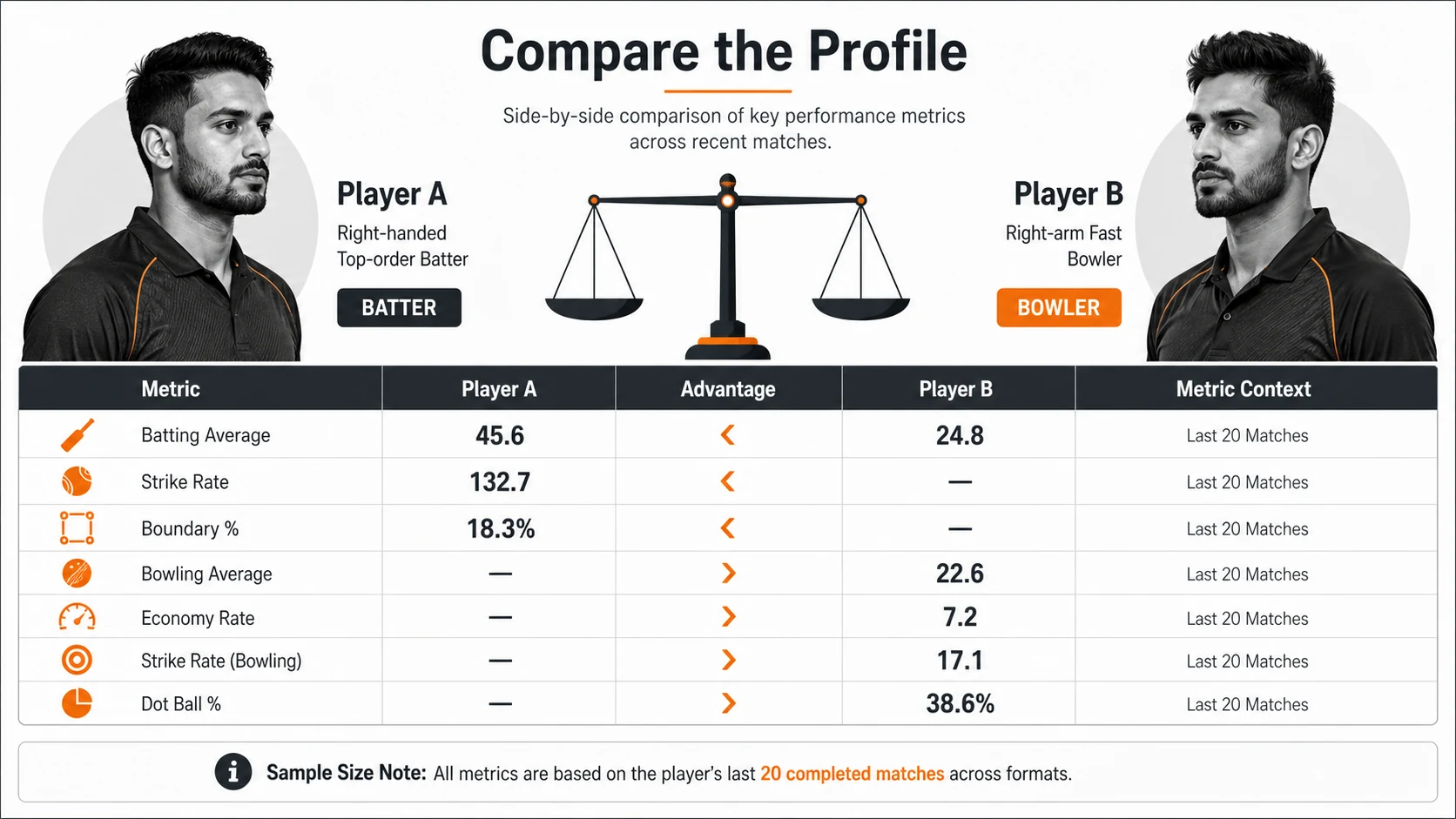 player comparison tables context diagram for Cricket Data Tables: Compare Players Without Ranking Them by One Statistic