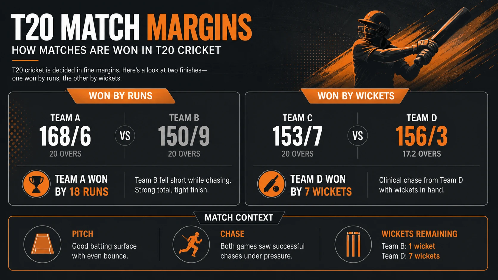 T20 Match Margin Explained: Runs, Wickets, and What the Margin Leaves Out