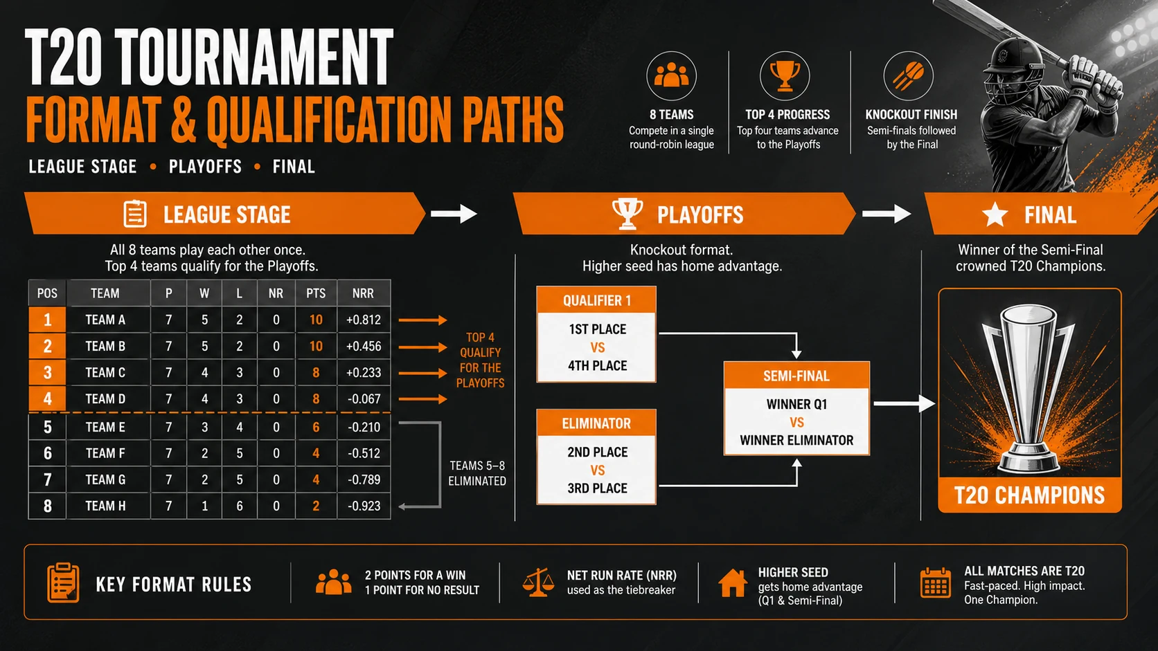 T20 Tournament Format Explained: League Table, Playoffs, and Qualification Paths