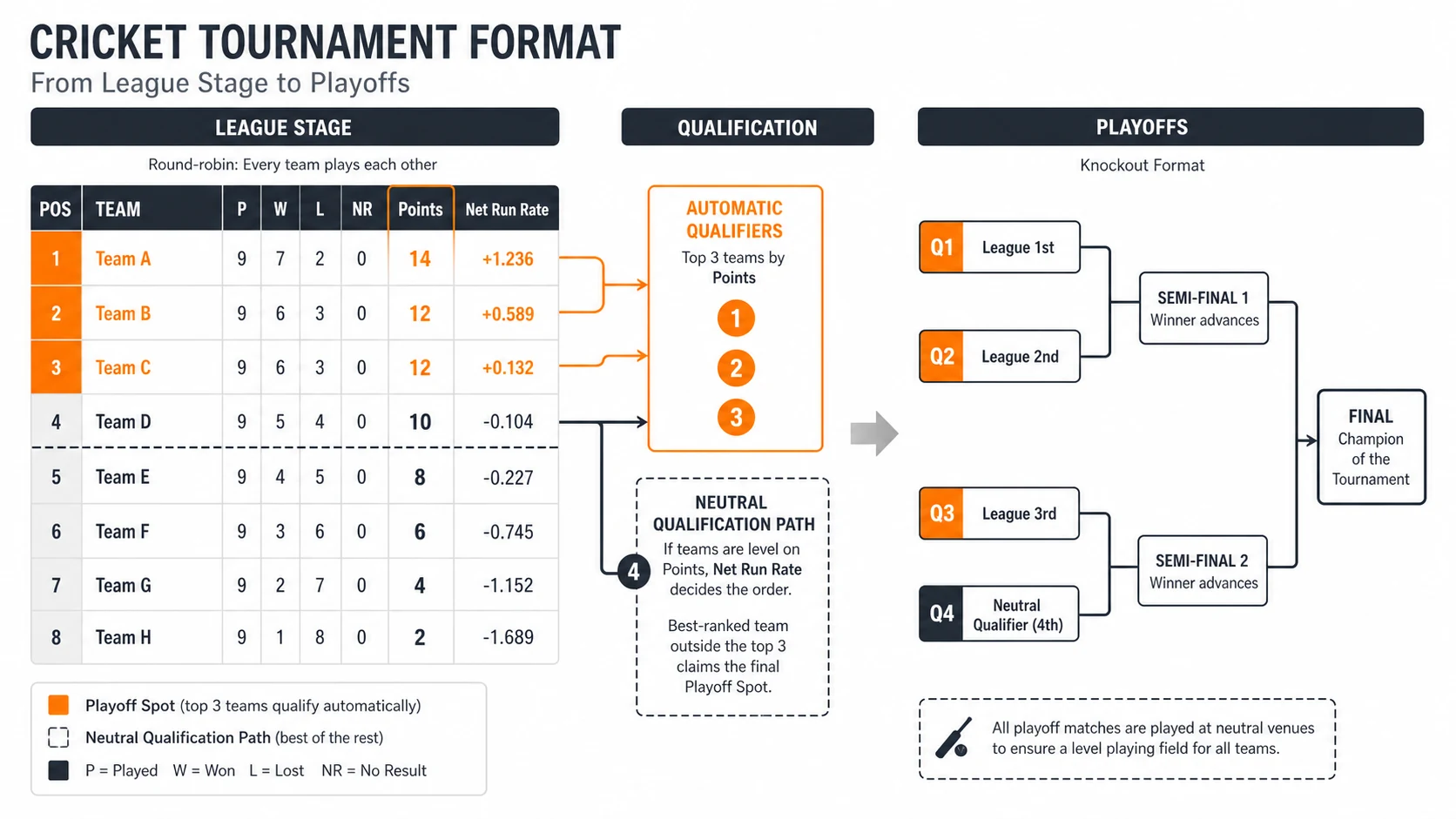 TABLE · PLAYOFFS · PATH diagram for T20 Tournament Format Explained: League Table, Playoffs, and Qualification Paths