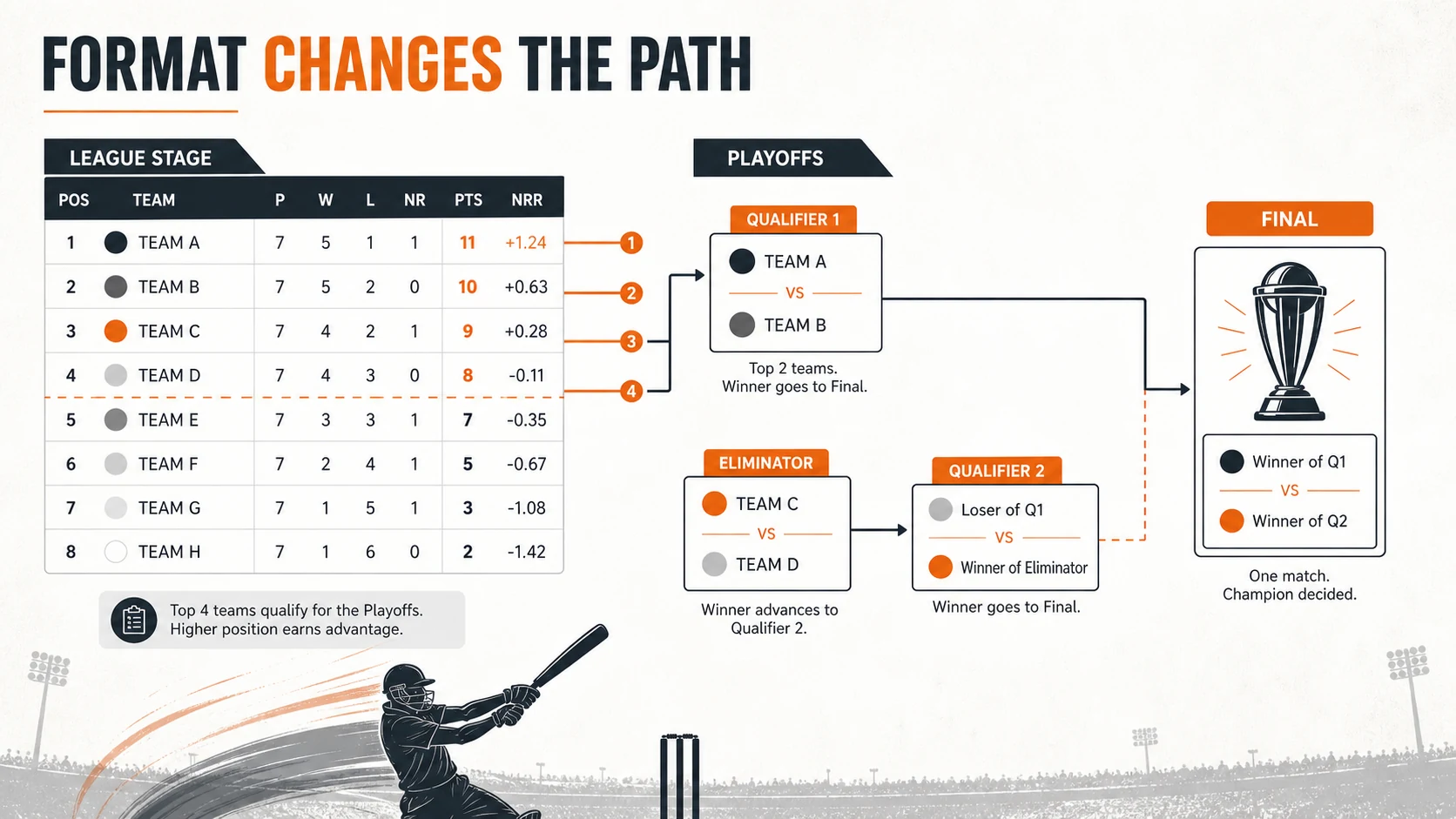T20 tournament format context diagram for T20 Tournament Format Explained: League Table, Playoffs, and Qualification Paths