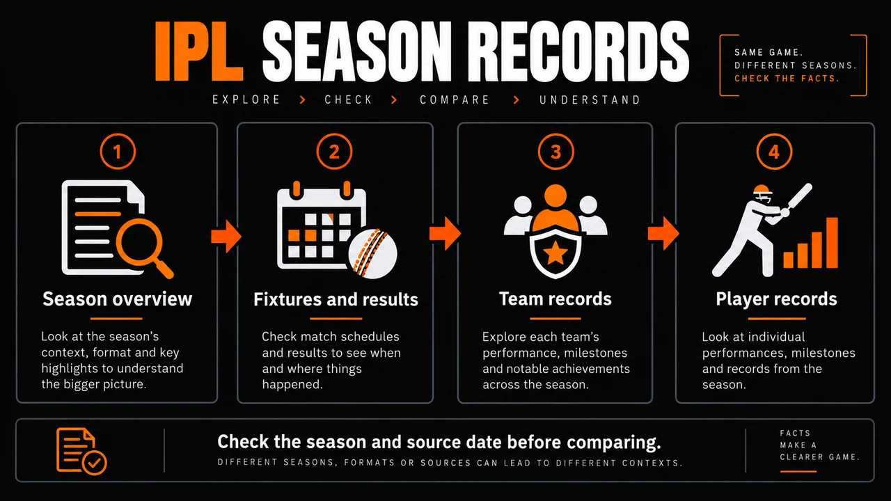 Evidence-check sequence for IPL 2026 Season Guide: Results, Teams, and Official Records