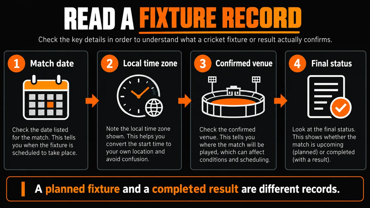 Evidence-check sequence for IPL 2026 Fixtures and Results: Dates, Venues, and Time Zones