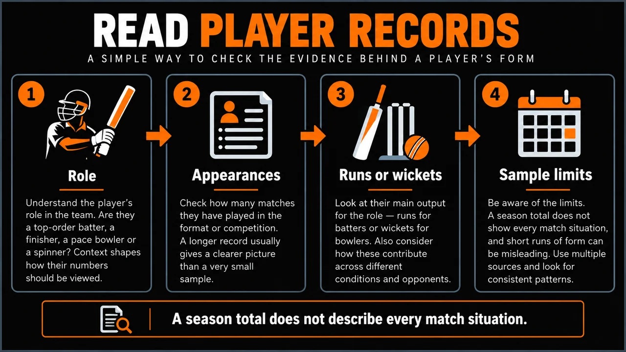 Evidence-check sequence for IPL 2026 Player Review: Roles, Opportunities, and Verified Performance